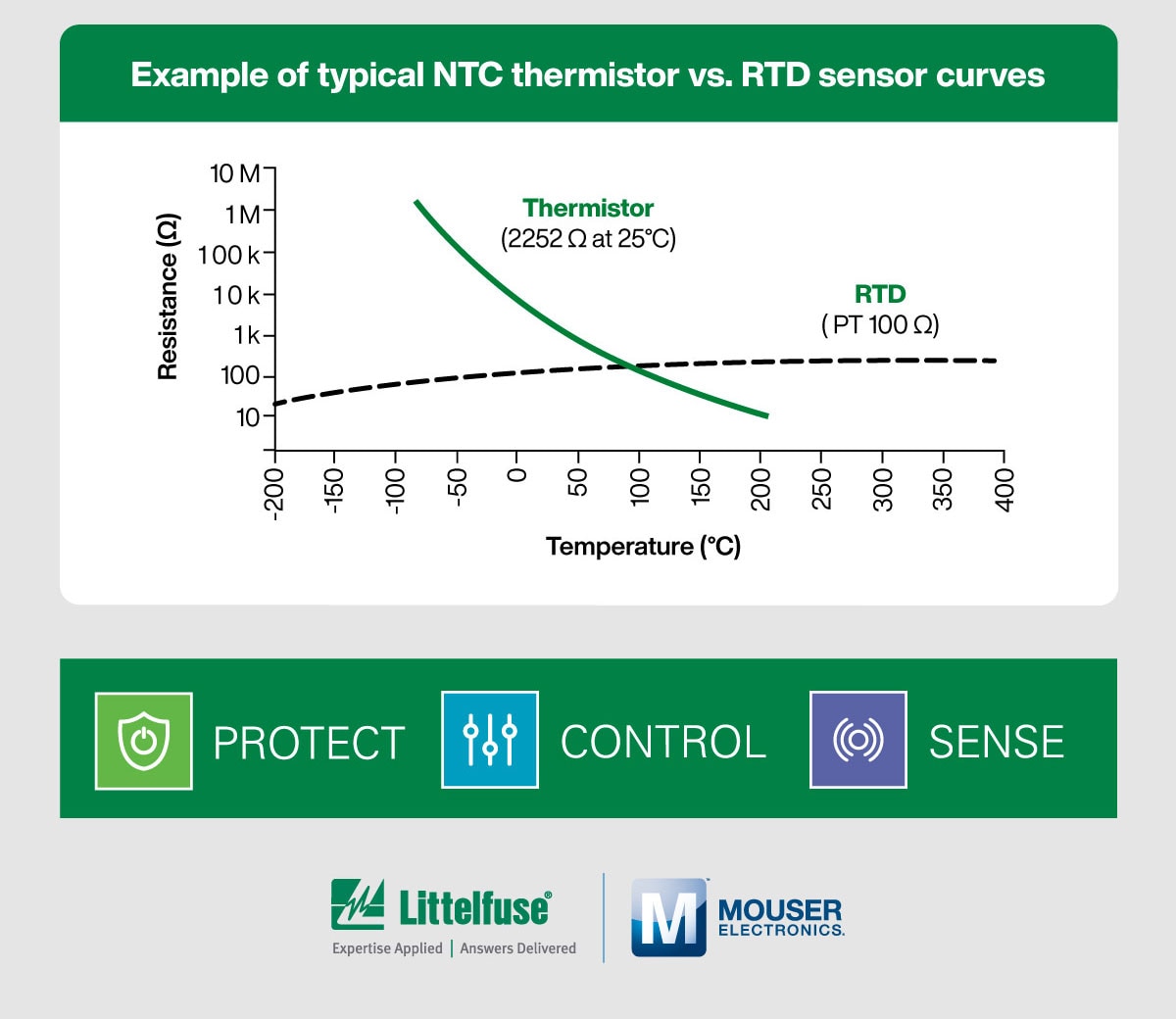 Littelfuse temperature sensing technologies NTCs vs RTDs Infographic