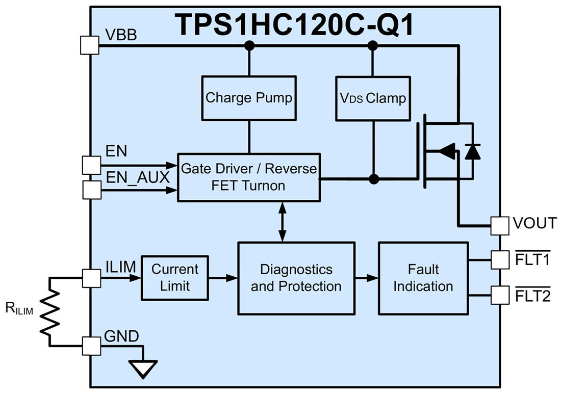Blockdiagramm - Texas Instruments TPS1HC120-Q1 Smart-Einkanal-High-Side-Schalter