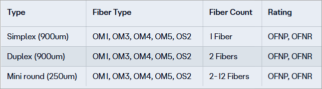 Chart - Belden Wire & Cable Fiber Interconnect Cables