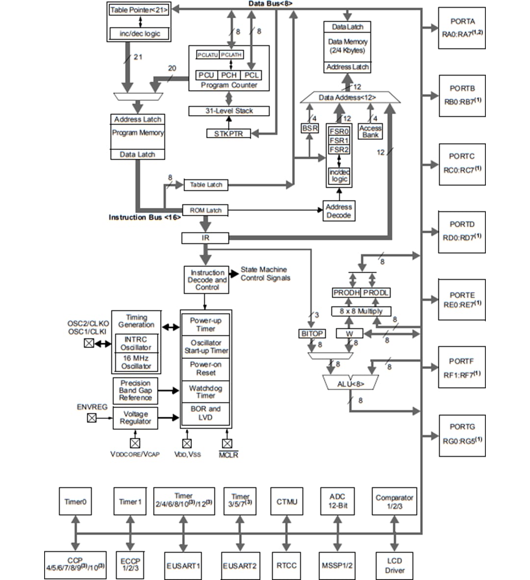 Blockdiagramm - Microchip Technology PIC18F K90 nanoWatt XLP Mikrocontroller