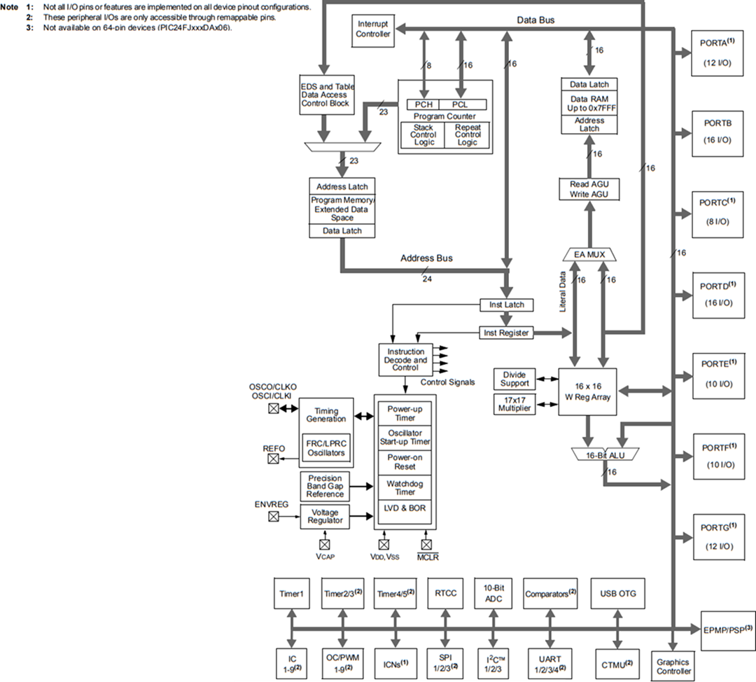 Block Diagram - Microchip Technology PIC24FJxDA210 16-Bit Flash Microcontrollers