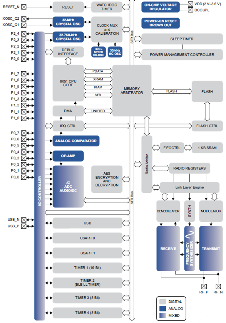Blockdiagramm - Texas Instruments CC2540 2,4 GHz Bluetooth System-on-Chip