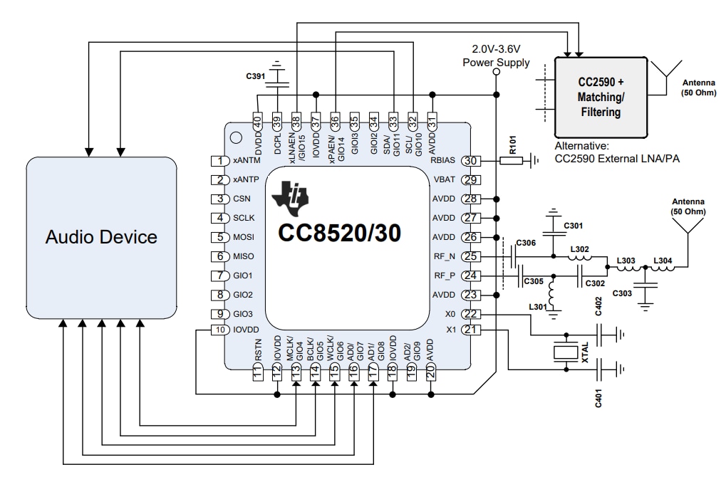 Application Circuit Diagram - Texas Instruments CC8520 PurePath™ Wireless System on Chip