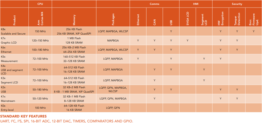 Tabelle - NXP Semiconductors Kinetis Cortex™-M4 Mikrocontroller