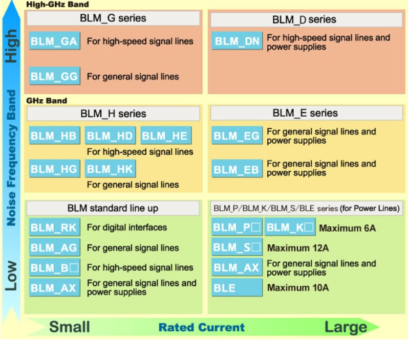 Murata Electronics Murata BLM-Serie EMIFIL® Chip-Ferritperlen