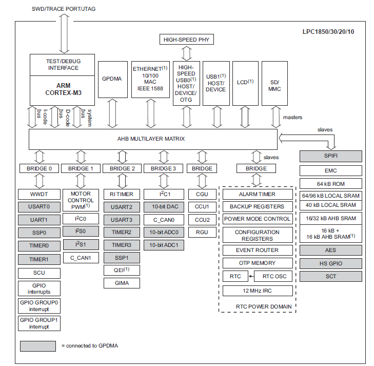 Blockdiagramm - NXP Semiconductors LPC1800 32-Bit ARM Cortex™-M3 MCUs