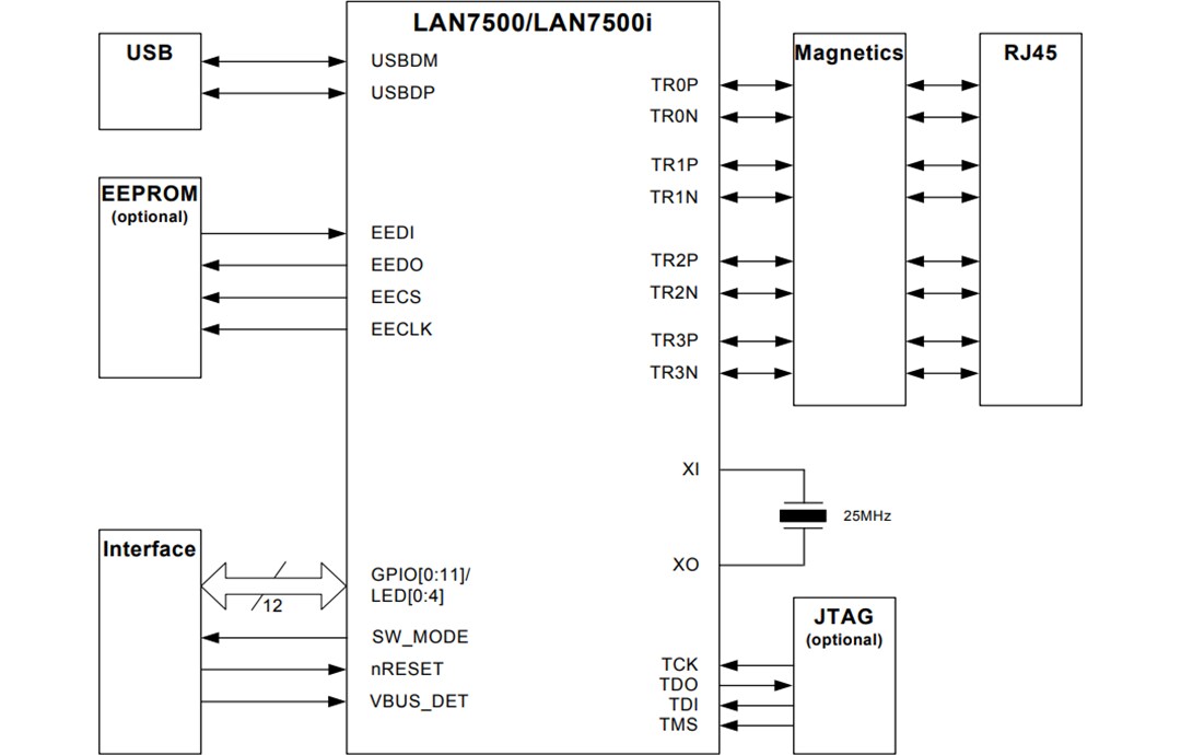 Application Circuit Diagram - Microchip Technology LAN7500 USB 2.0 to Ethernet Controller