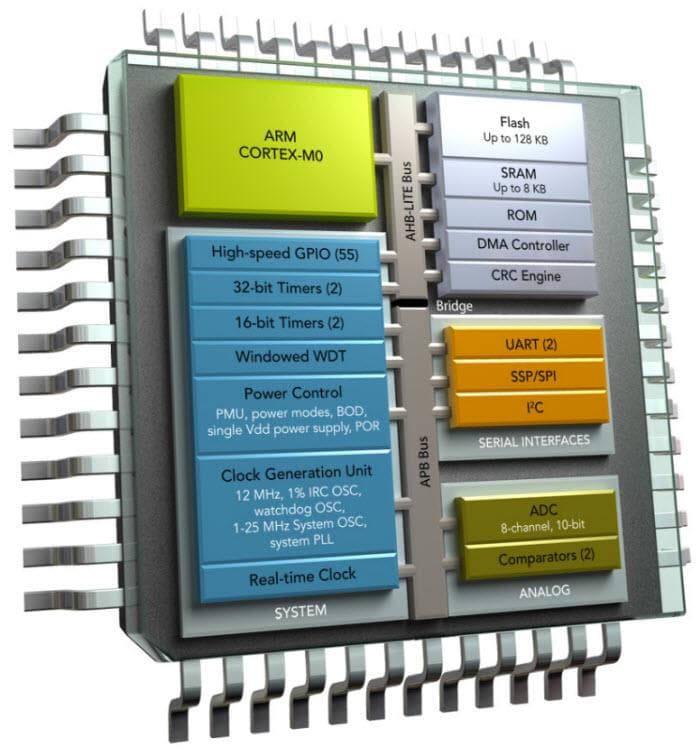 Blockdiagramm - NXP Semiconductors LPC1200 ARM Cortex-M0™ Mikrocontroller
