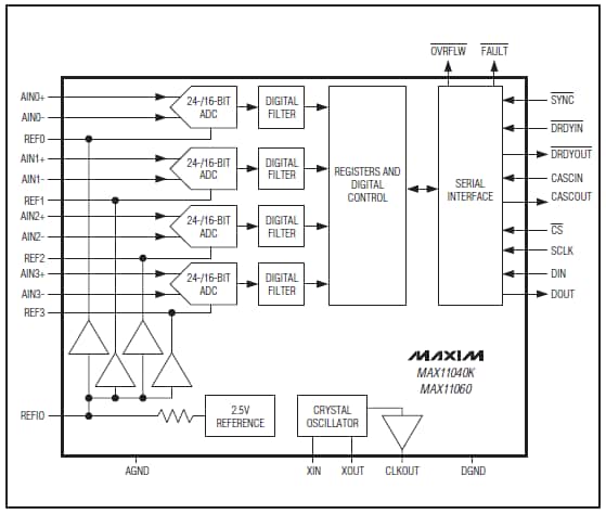 Analog Devices / Maxim Integrated MAX11060 16-Bit, 4-Kanal Sigma-Delta ADCs