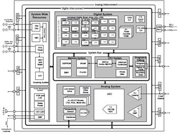 Block Diagram - Infineon Technologies PSOC™3 Programmable System-on-Chip