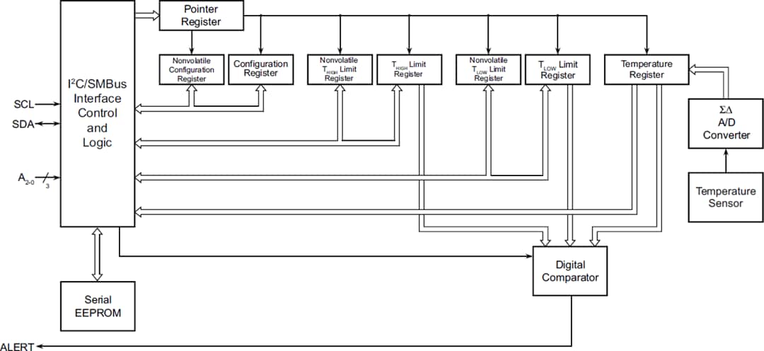 Microchip Technology AT30TSE75xA Temperature Sensors