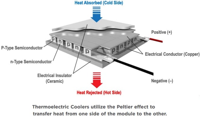 Infographic - Tark Thermal Solutions CP Series Ceramic Plate Thermoelectric Coolers