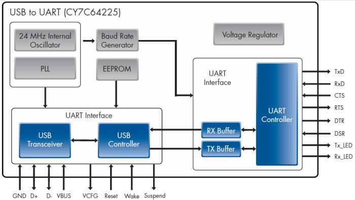 Block Diagram - Infineon Technologies USB Full-Speed Peripherals