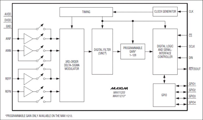 Maxim Integrated MAX11213EVKIT+ Test-Kit