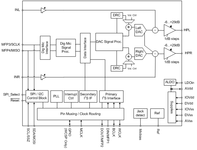 Blockdiagramm - Texas Instruments TLV320DAC3203 Stereoaudiocodec mit sehr geringem Stromverbrauch