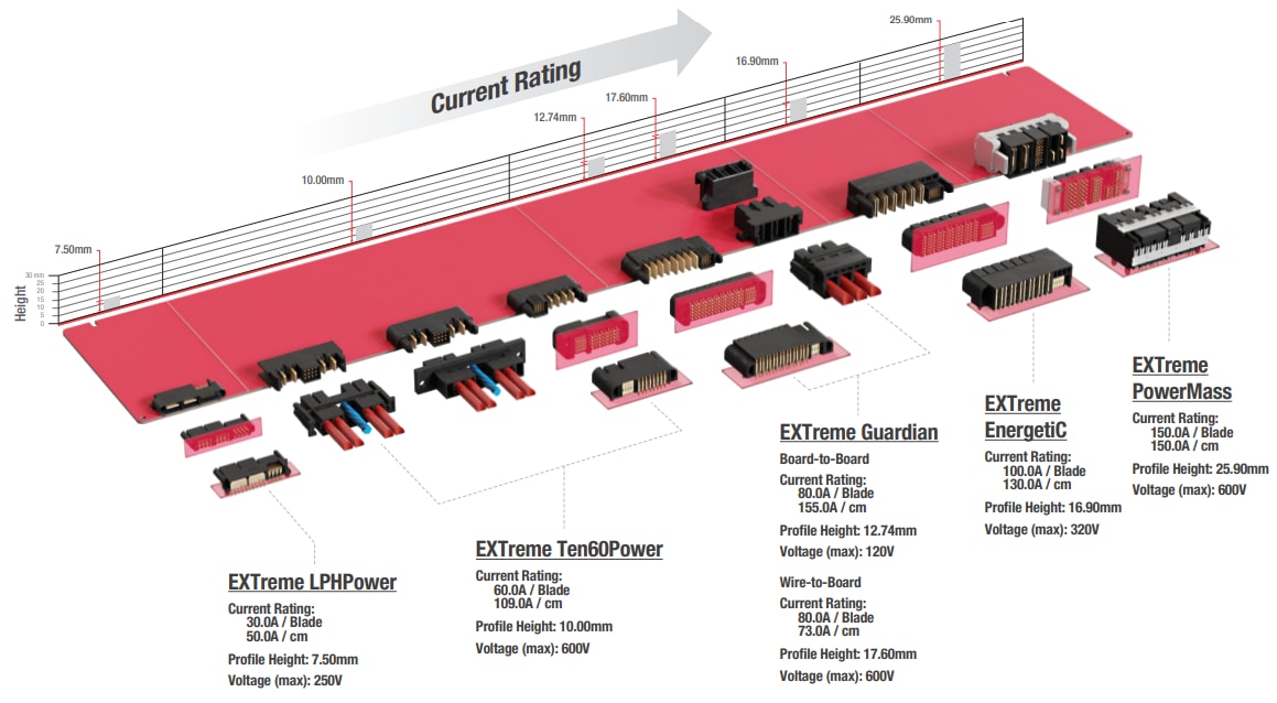 Infografik - Molex EXTreme Guardian Leistungssteckverbindersystem