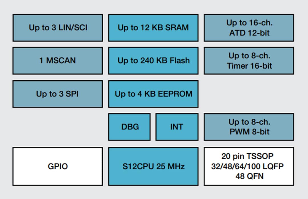 Block Diagram - NXP Semiconductors Ultra-Reliable S12G 16-bit Automotive MCUs