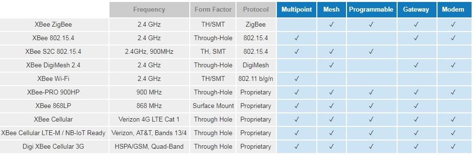 Digi XBee® HF-Modul Produktfamilie