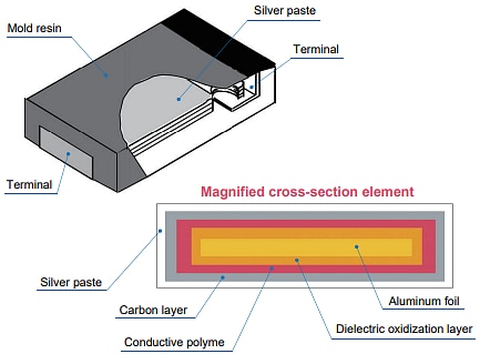 Infografik - Panasonic Electronic Components SP-Cap Aluminum-Polymer-Kondensatoren