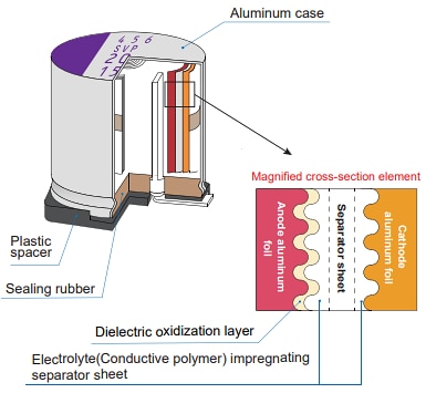 Infografik - Panasonic Electronic Components OS-CON™Aluminum-Polymer-Feststoffkondensatoren