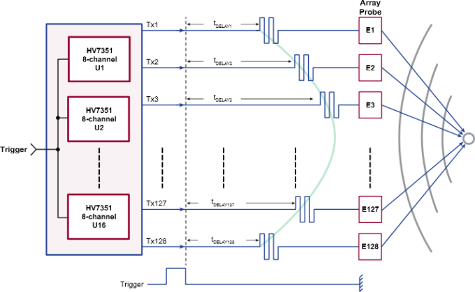 Microchip Technology HV7351 Acht-Kanal Ultraschall Beamformer