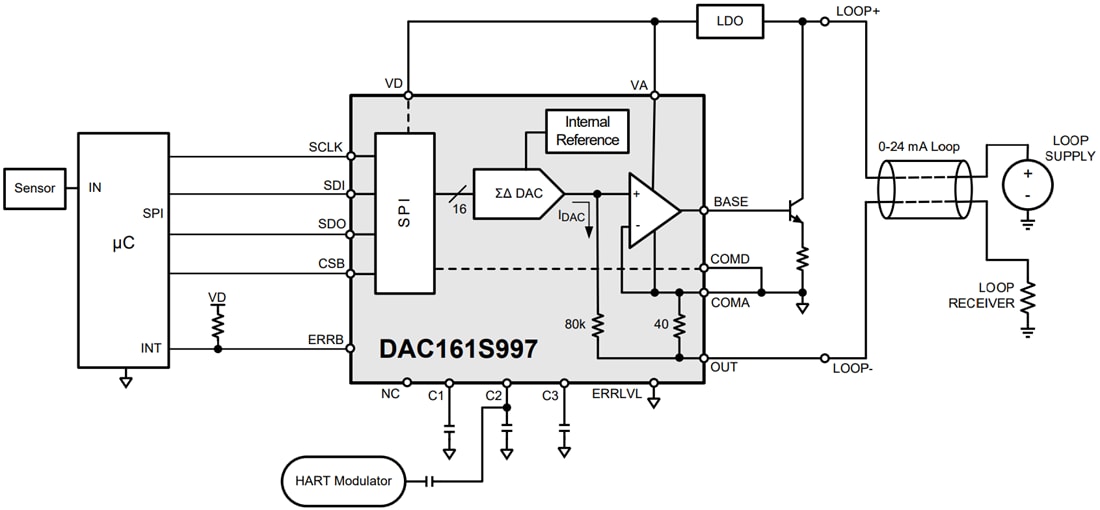 Blockdiagramm - Texas Instruments DAC161S997 16-Bit-Delta-Sigma-DAC