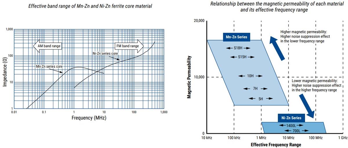 Leistungsdiagramm - KEMET EMI-Kerne