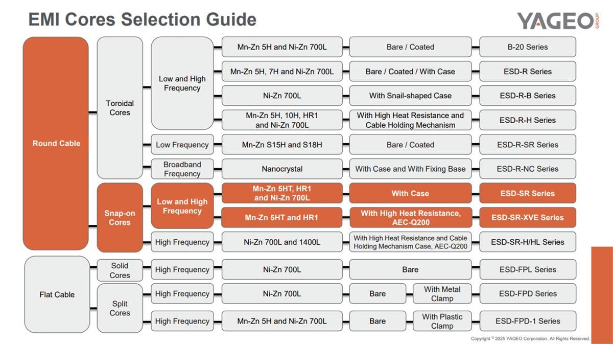 Infografik - KEMET EMI-Kerne