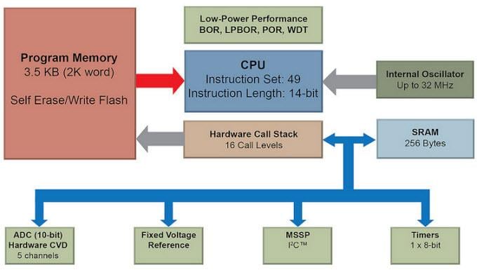 Microchip Technology PIC12LF1552 8-bit Flash MCUs
