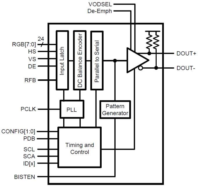 Blockdiagramm - Texas Instruments FPD-Link II Serializer DS90UR905Q von Texas Instruments 