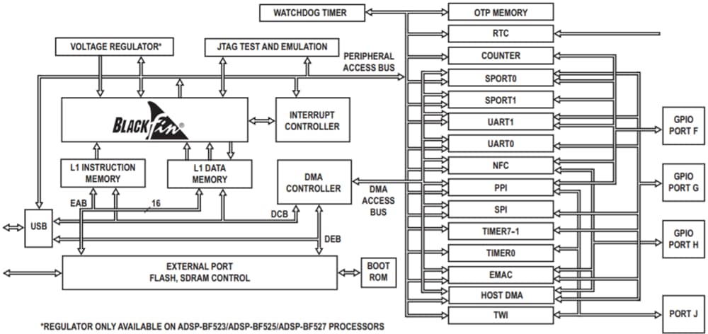 Blockdiagramm - Analog Devices Inc. Analog Devices Blackfin®16-/32-Bit Prozessoren