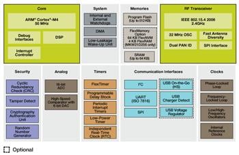 NXP Semiconductors Kinetis W Mikrocontroller
