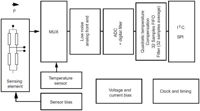STMicroelectronics LPS25H MEMS Drucksensor