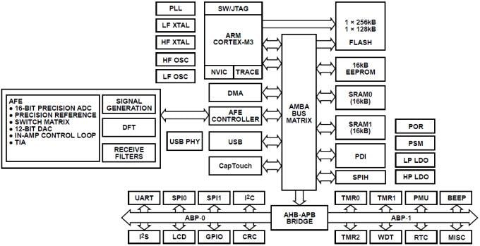 Blockdiagramm - Analog Devices Inc. ADuCM350 16-Bit Präzisionsniedrigstrommessgerät auf einem Chip