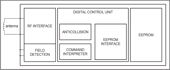 NXP Semiconductors NTAG NFC IC