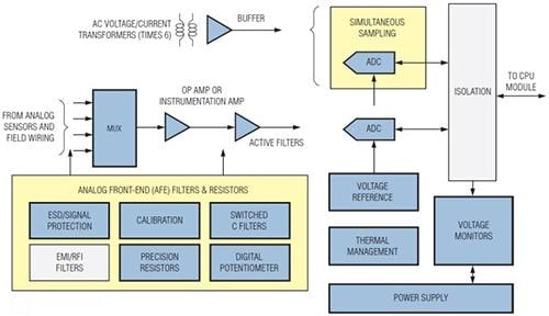 Analog Devices / Maxim Integrated Maxim Steuerungs- und Automatisierungslösungen - Programmierbare Logik-Steuerungen
