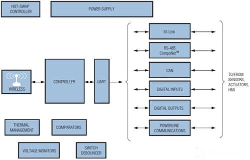Analog Devices / Maxim Integrated Maxim Steuerungs- und Automatisierungslösungen - Programmierbare Logik-Steuerungen