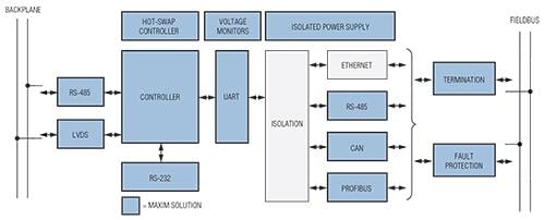 Analog Devices / Maxim Integrated Maxim Steuerungs- und Automatisierungslösungen - Programmierbare Logik-Steuerungen