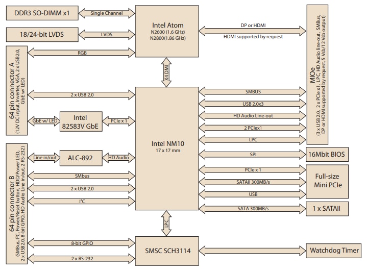 Block Diagram - Advantech MIO-2262 2.5