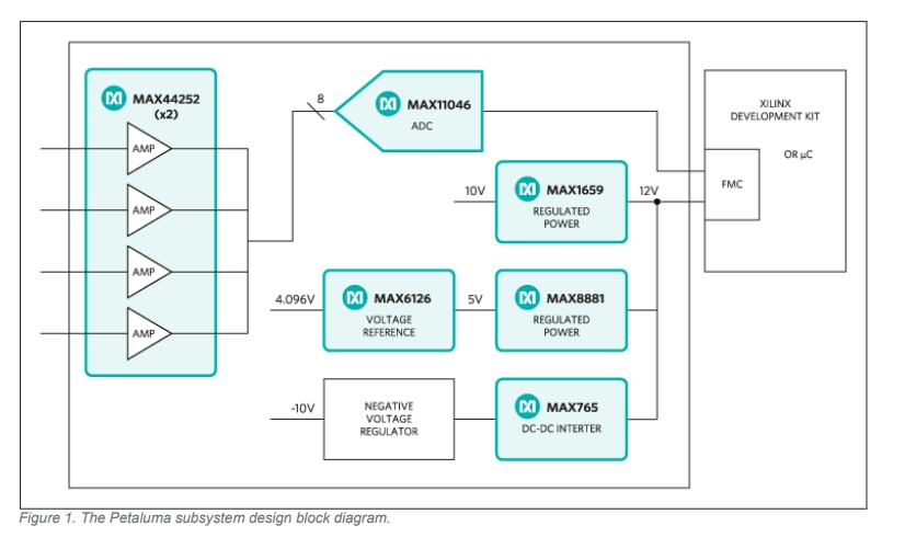 Blockdiagramm - Analog Devices / Maxim Integrated MAXREFDES30 Petaluma Referenzkonstruktion