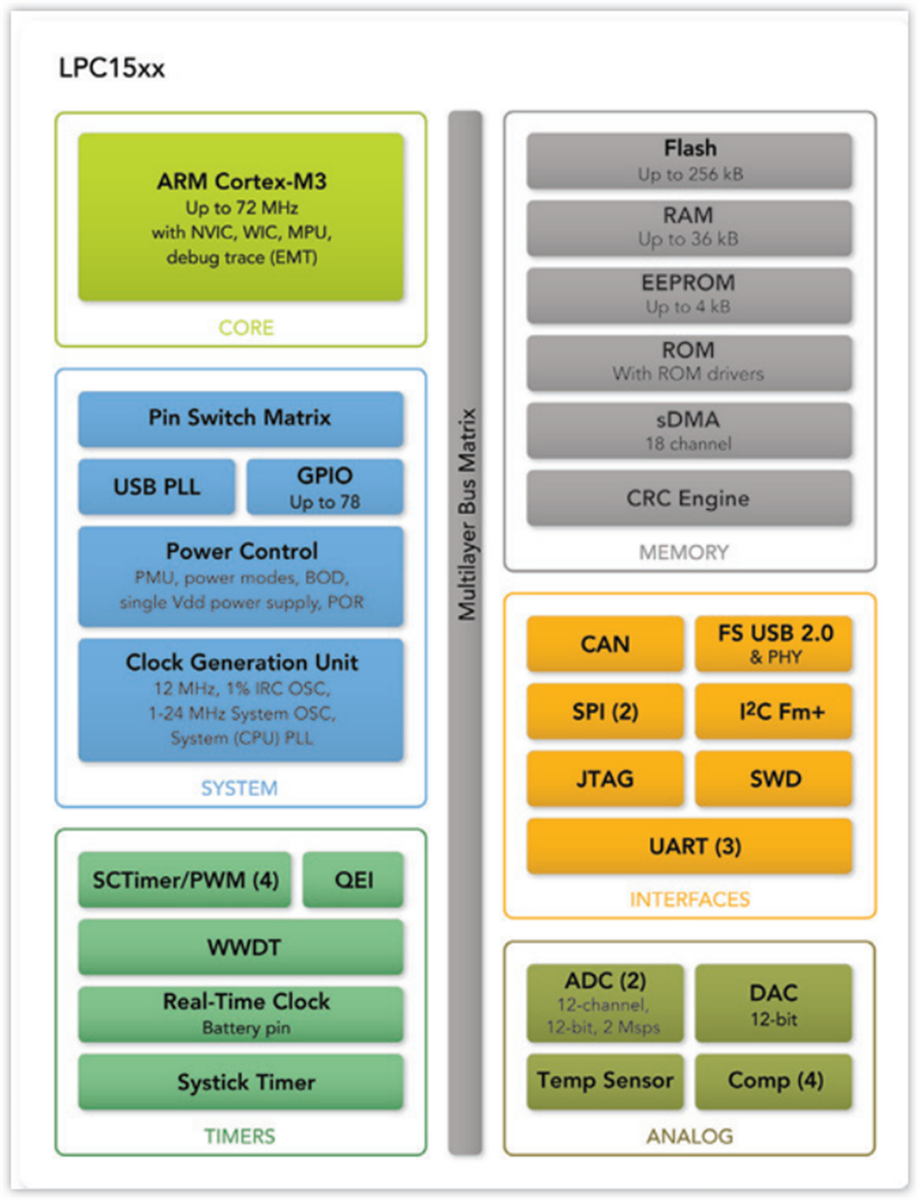 Blockdiagramm - NXP Semiconductors LPC1500 Motorsteuerung ARM Cortex-M3 Mikrocontroller