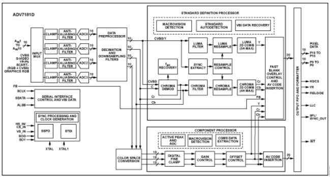 Blockdiagramm - Analog Devices Inc. Analog Devices ADV7181D 10-Bit, SDTV/HDTV Video-Decoder & RGB Grafik-Digititzer