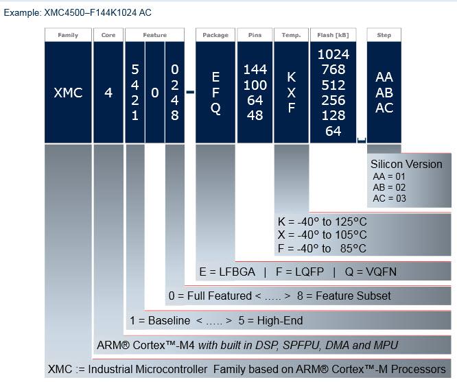 Infineon Technologies XMC4000-Serie 32-Bit ARM Cortex™-M4 industrielle Mikrocontroller