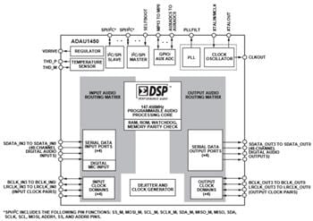 Blockdiagramm - Analog Devices Inc. Analog Devices ADAU145x SigmaDSP Digitale Audio-Prozessoren