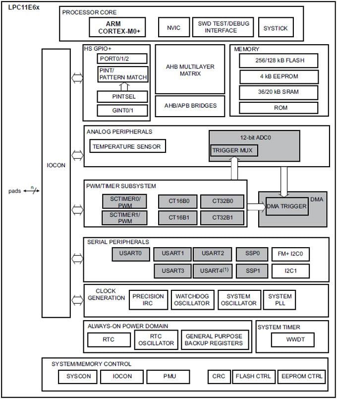 NXP Semiconductors LPC11E6x 32-Bit ARM Cortex-M0+ Mikrocontroller