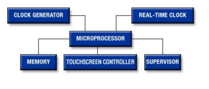 Analog Devices / Maxim Integrated Maxim Steuerungs- und Automatisierungslösungen - HVAC