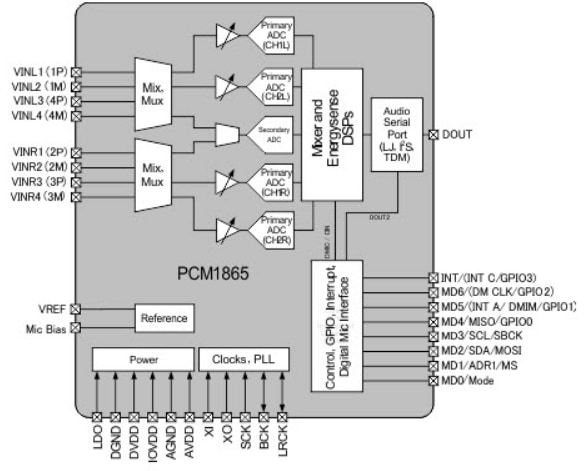 Blockdiagramm - Texas Instruments PCM186x Audio-ADCs mit universellem Frontend