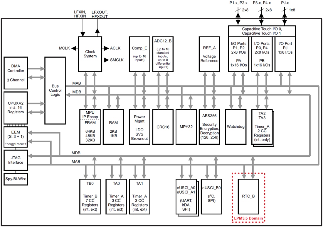Blockdiagramm - Texas Instruments MSP430FR5969 16-Bit Mischsignal-Mikrocontroller