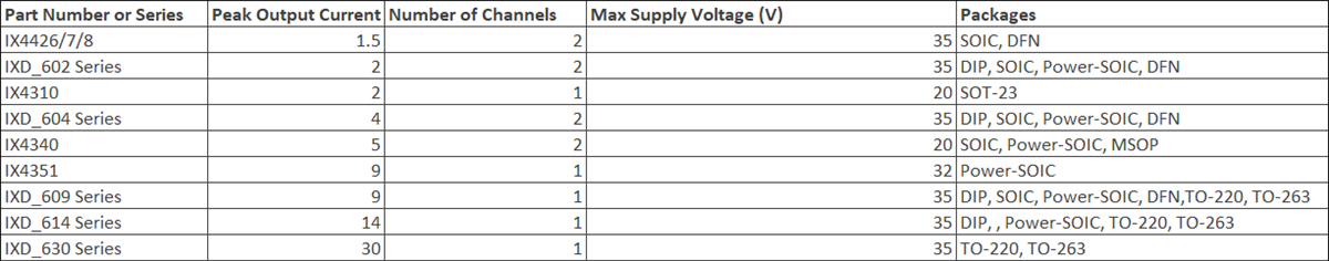 IXYS Integrated Circuits Low-Side-GATE-Treiber-ICs