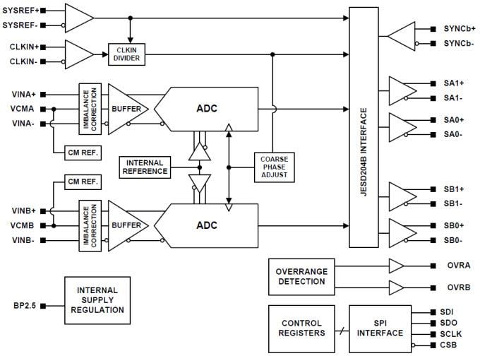 Blockdiagramm - Texas Instruments ADC16DX370 Dualer 16-Bit Analog-Digital-Wandler